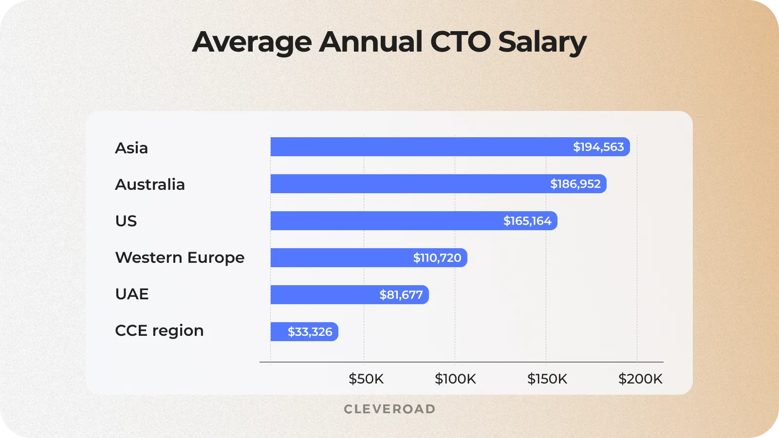 Average annual CTO salary