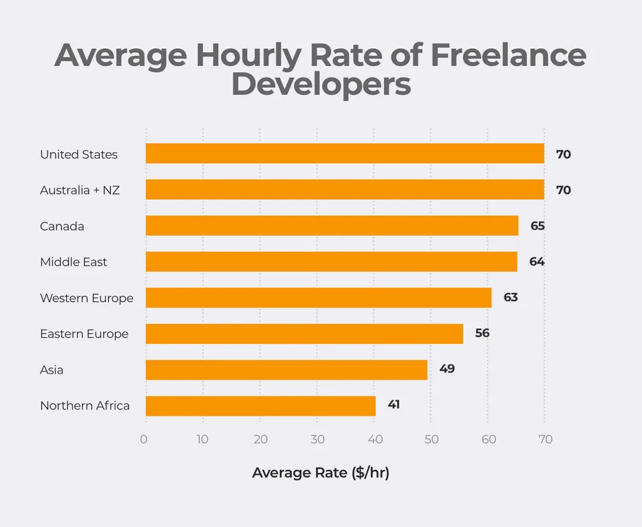 Average hourly rate of freelance developers