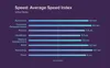 Most websites don't correspond to average website load time requirements set by Google