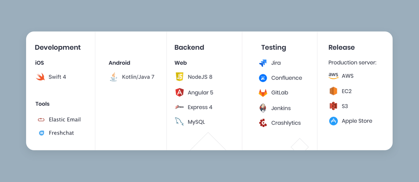 Tech stack for School App.