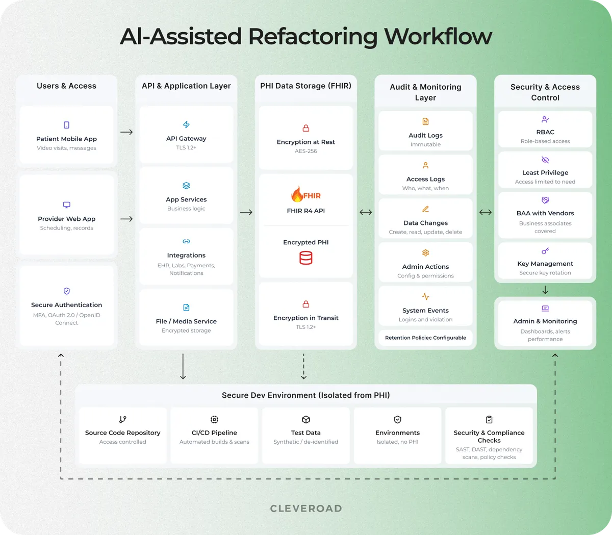 HIPAA compliant architecture for a telehealth app