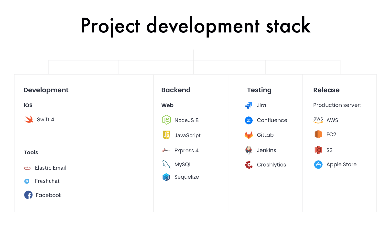 The technology stack of Ayoo Dance