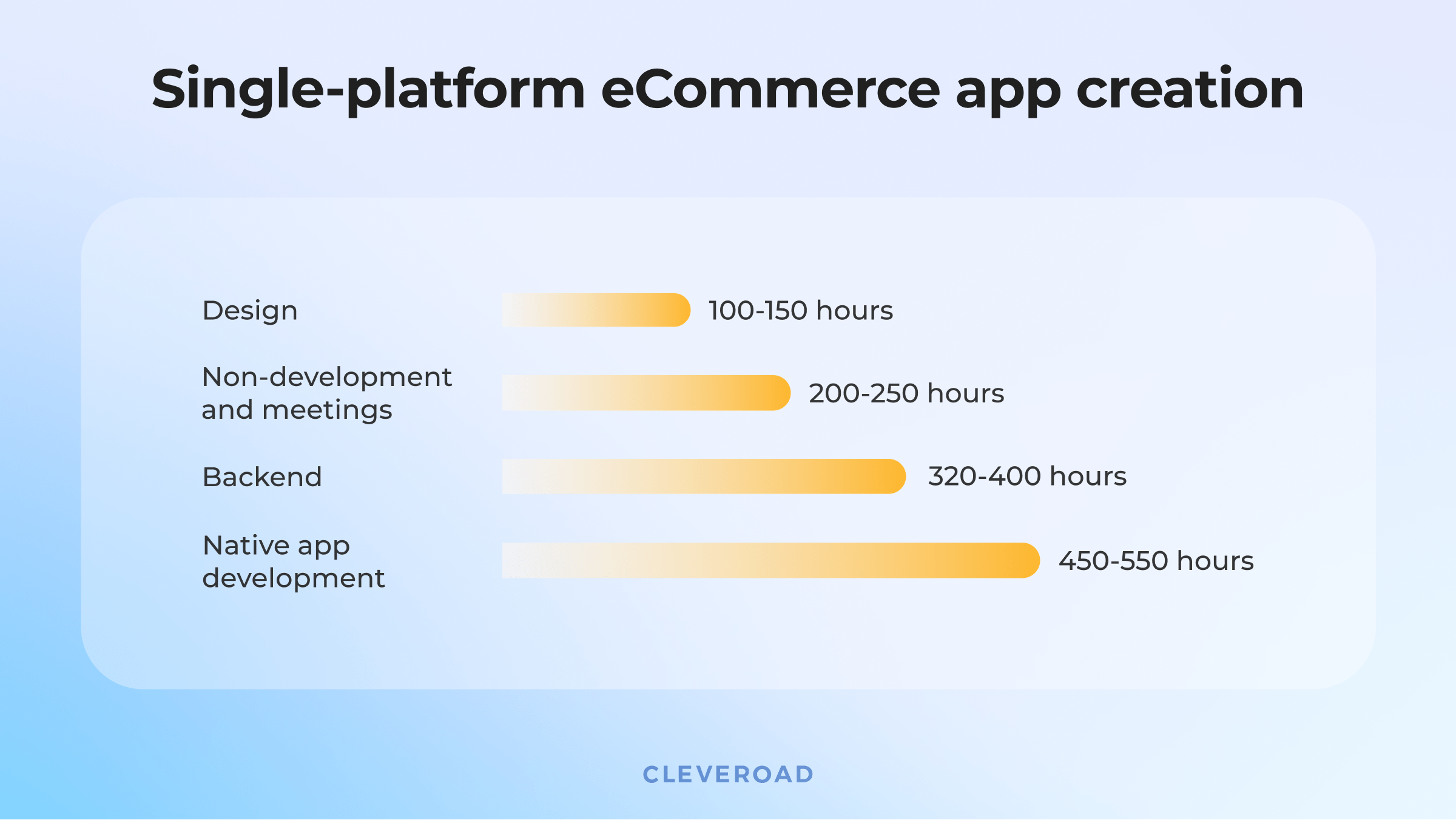 Mobile ecommerce app development time