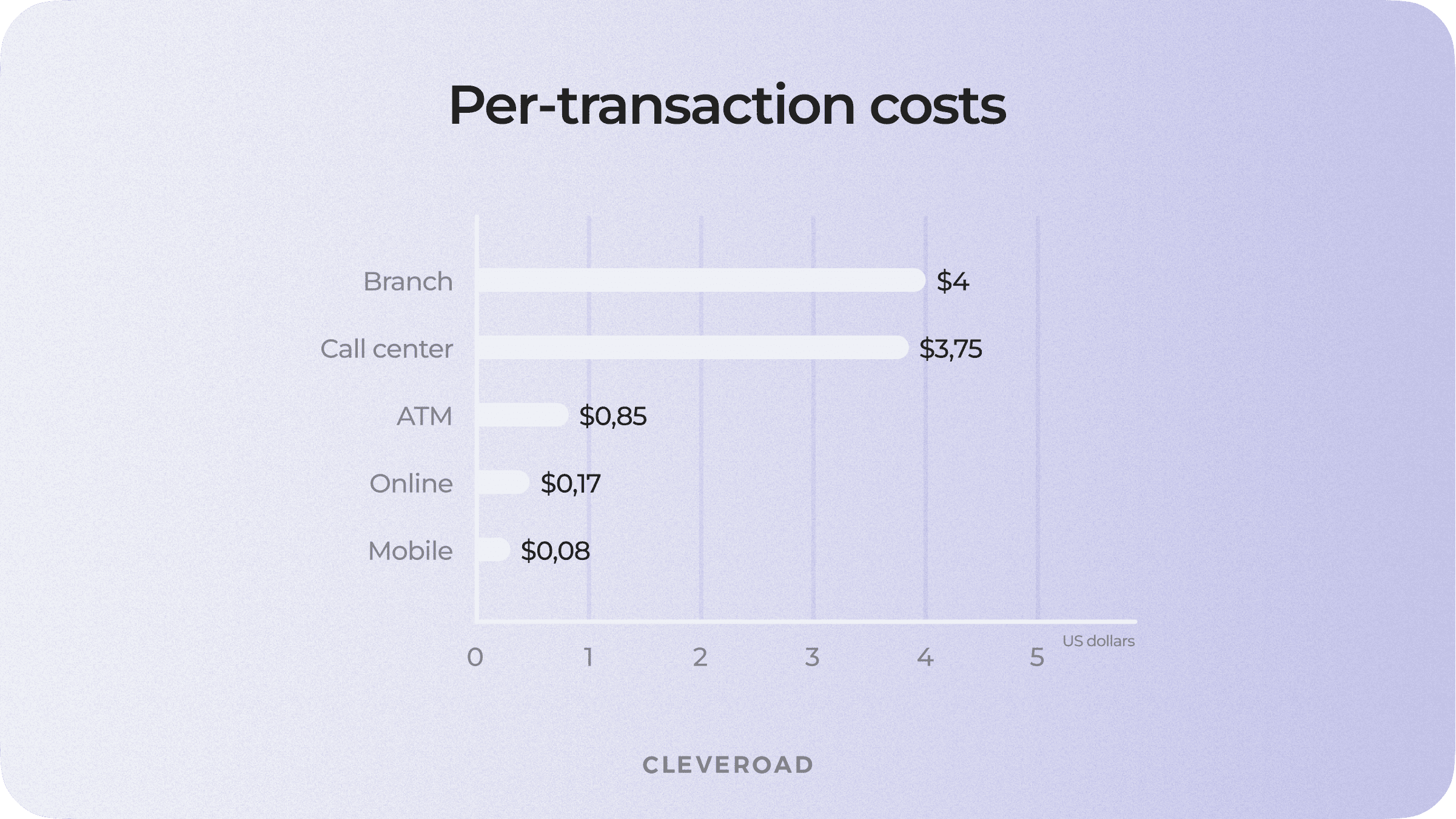 How much making a transaction costs, by channel