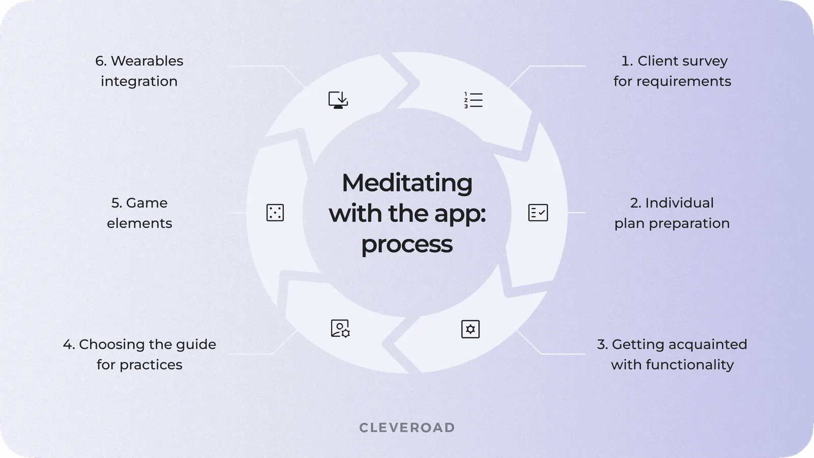 Meditation with an app: gradually
