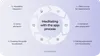 Meditation with an app: gradually