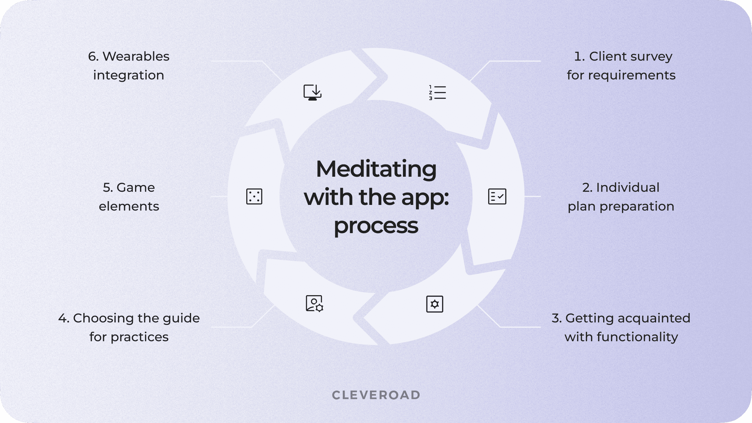 Meditation with an app: gradually
