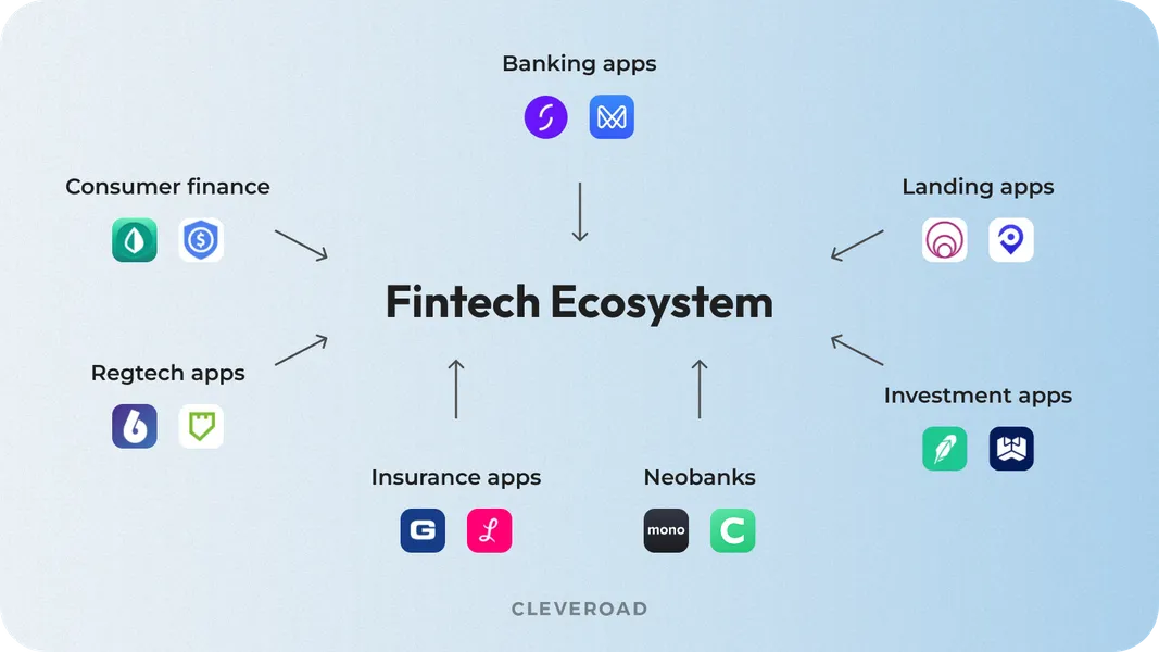 Fintech apps types