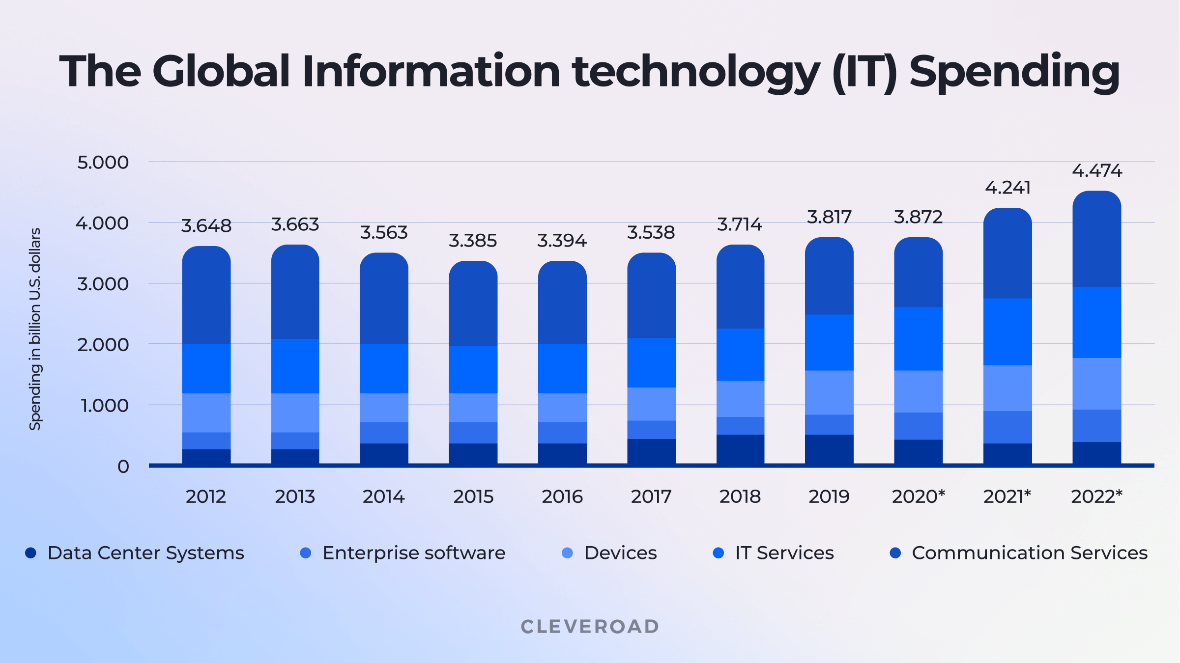 The Global IT Spending