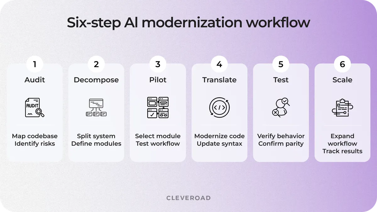 Six step AI legacy code modernization workflow