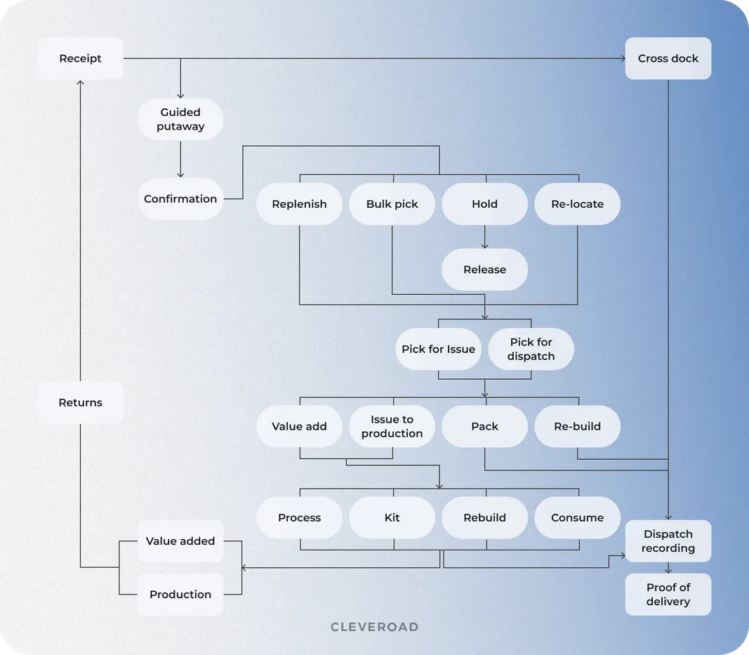WMS functioning mechanism
