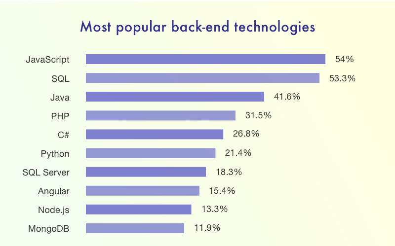 Back-end technology stack: most popular languages