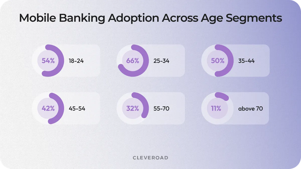 Banking app age segments