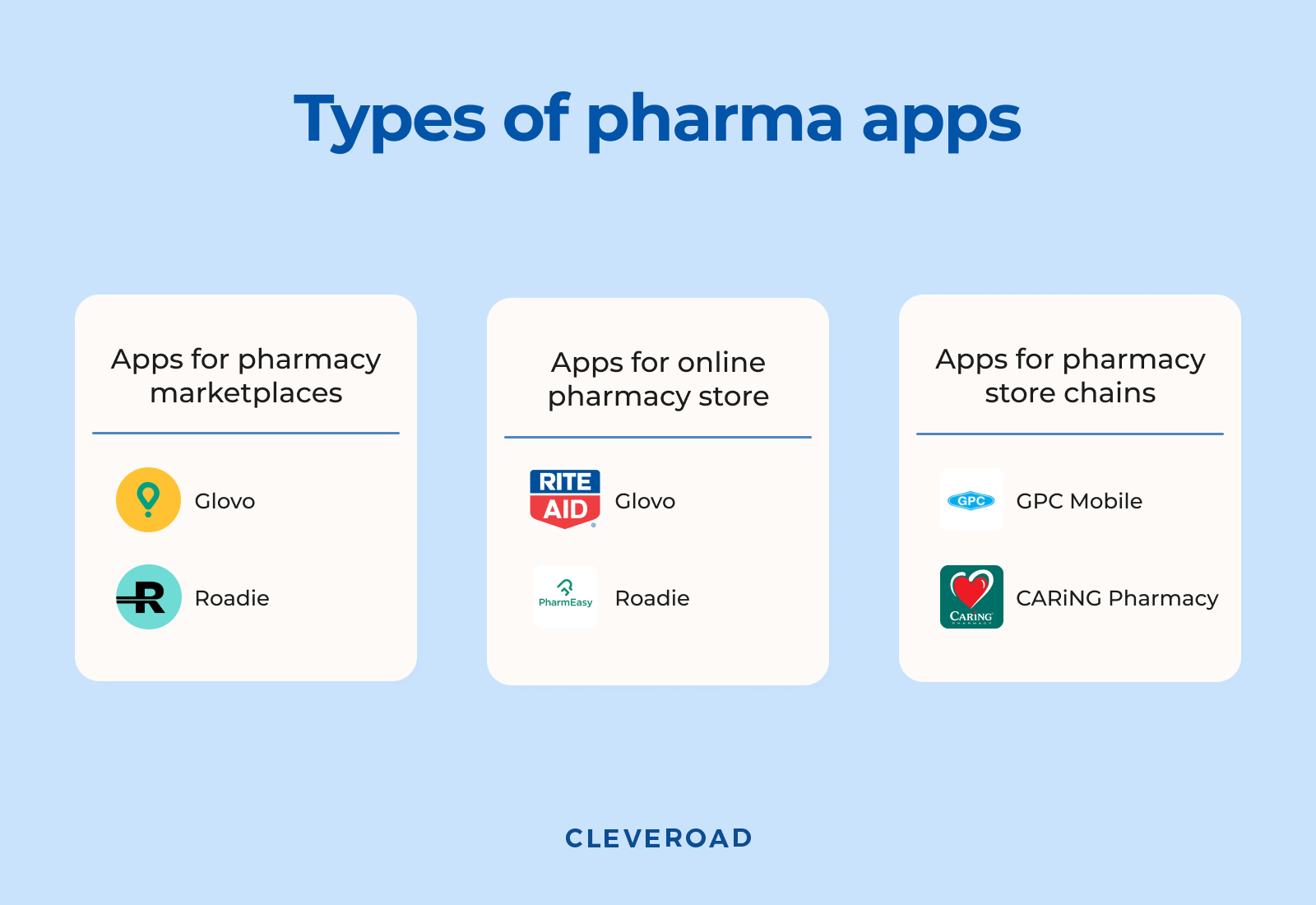 Pharmaceutical app development: types