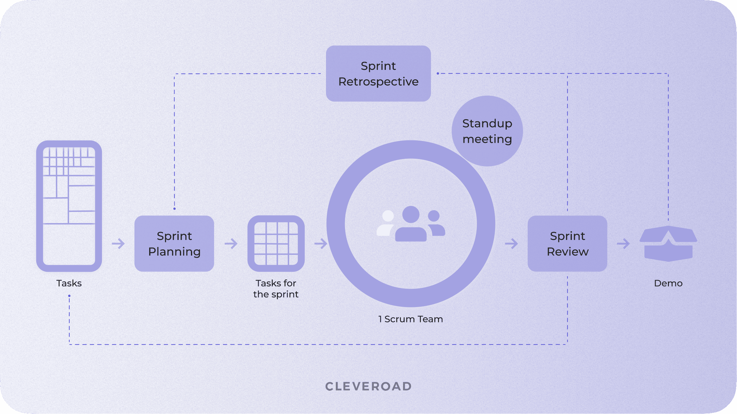 Scrum methodology for app development