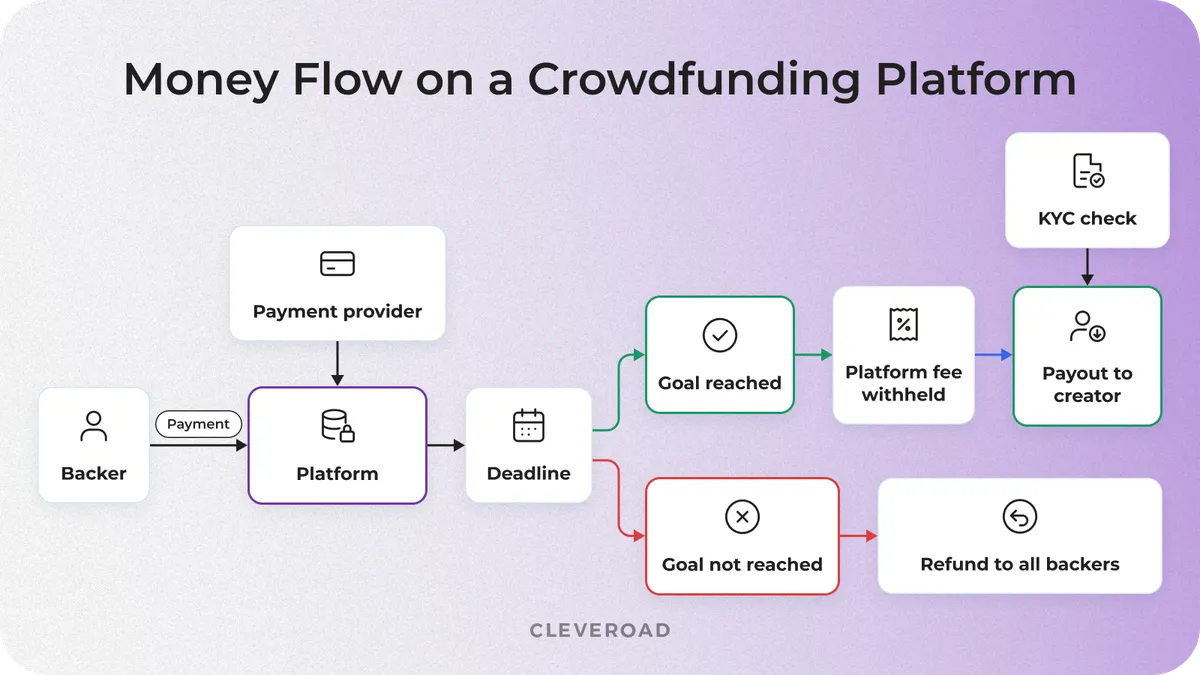 Money flow diagram for a crowdfunding platform