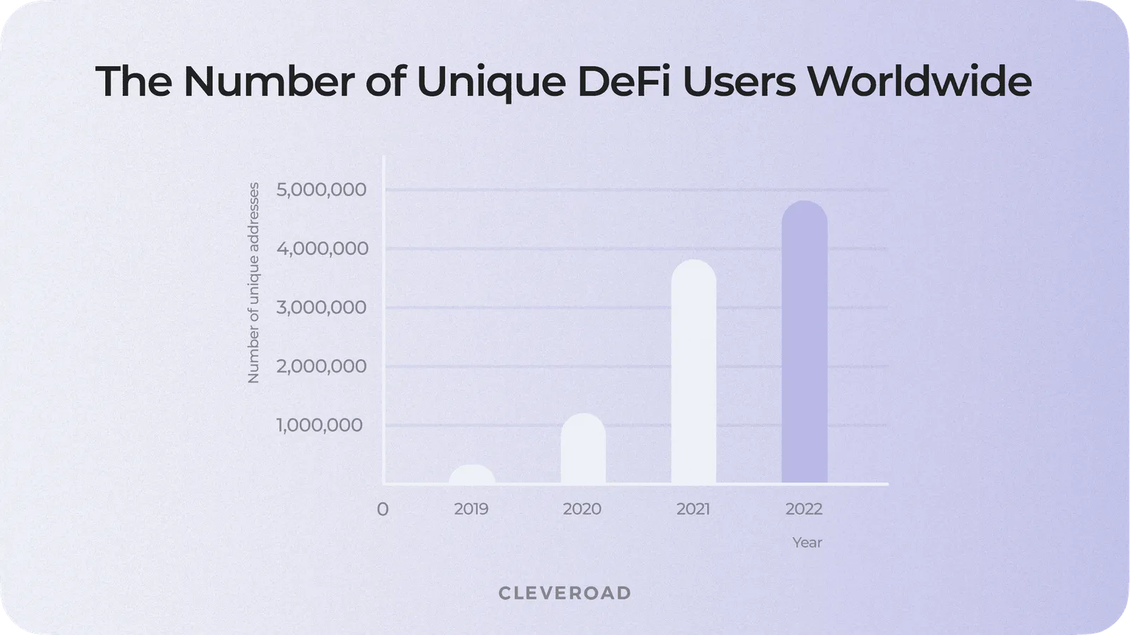 The number of unique DeFi users worldwide, 2019-2022