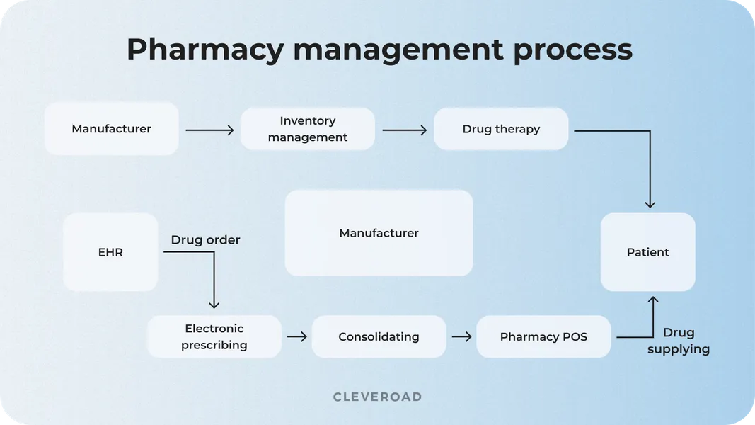 Pharmacy management flow