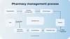 Pharmacy management flow