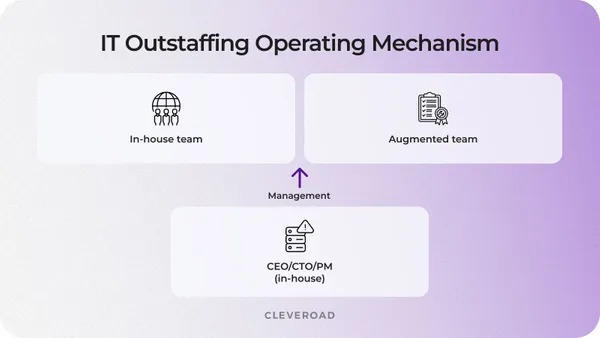 outstaff work mechanism