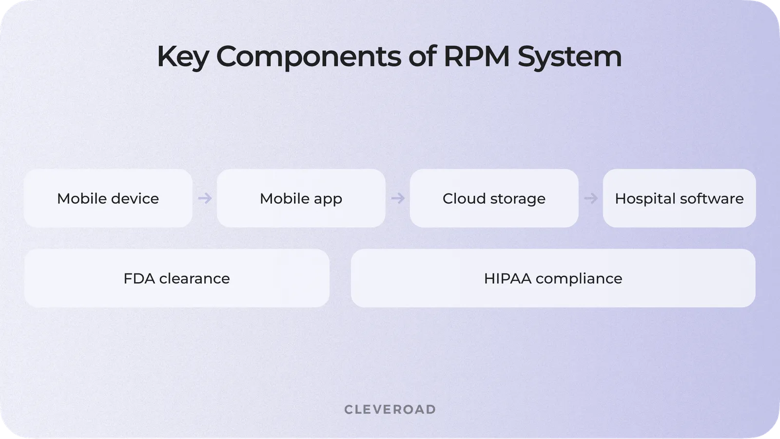 Key components of remote patient monitoring apps