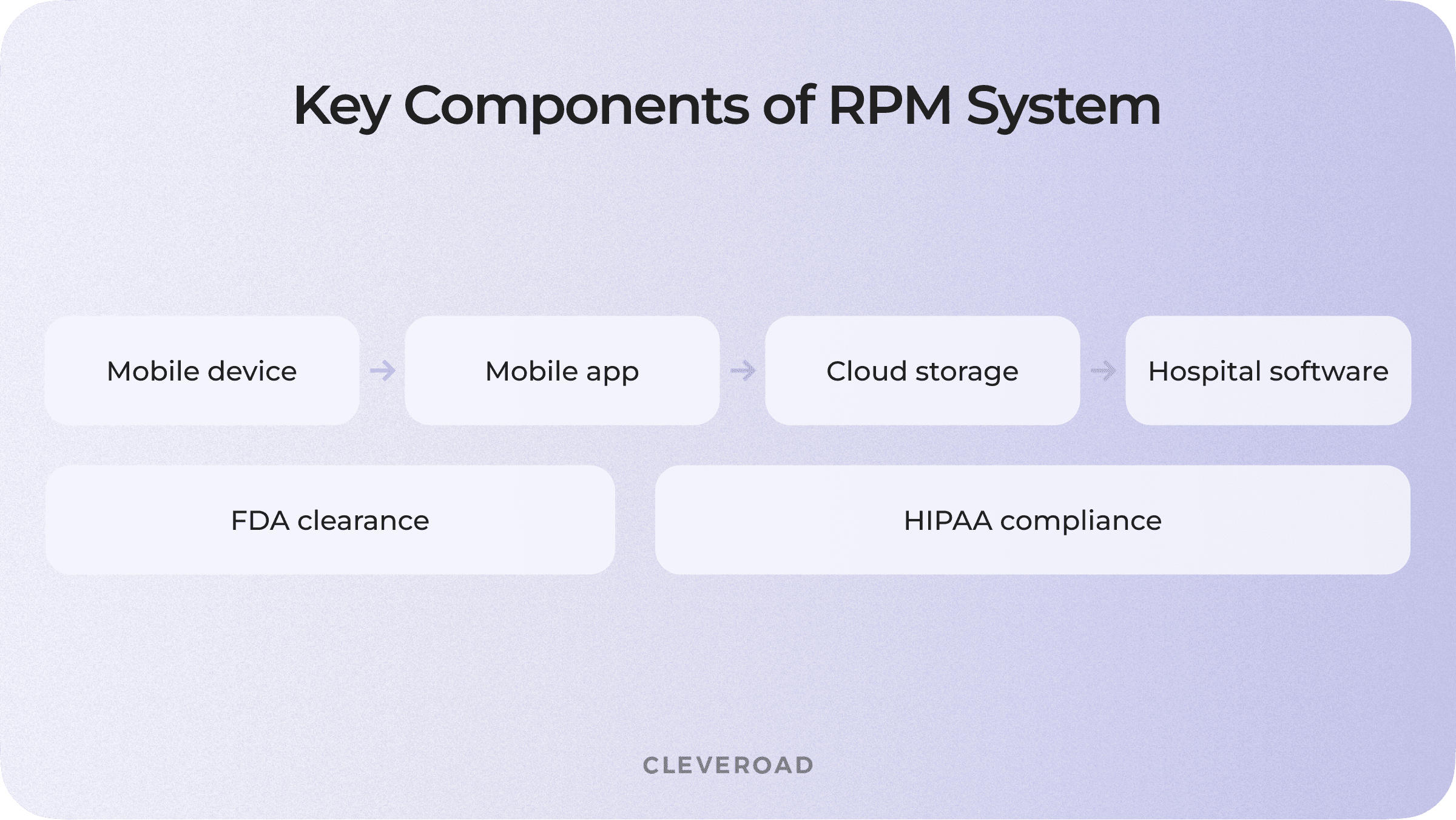 Key components of remote patient monitoring apps