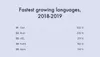 Programming trends in 2020