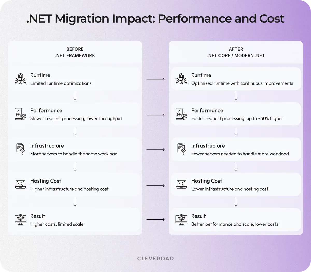 Before vs After Migration Performance and Hosting Cost