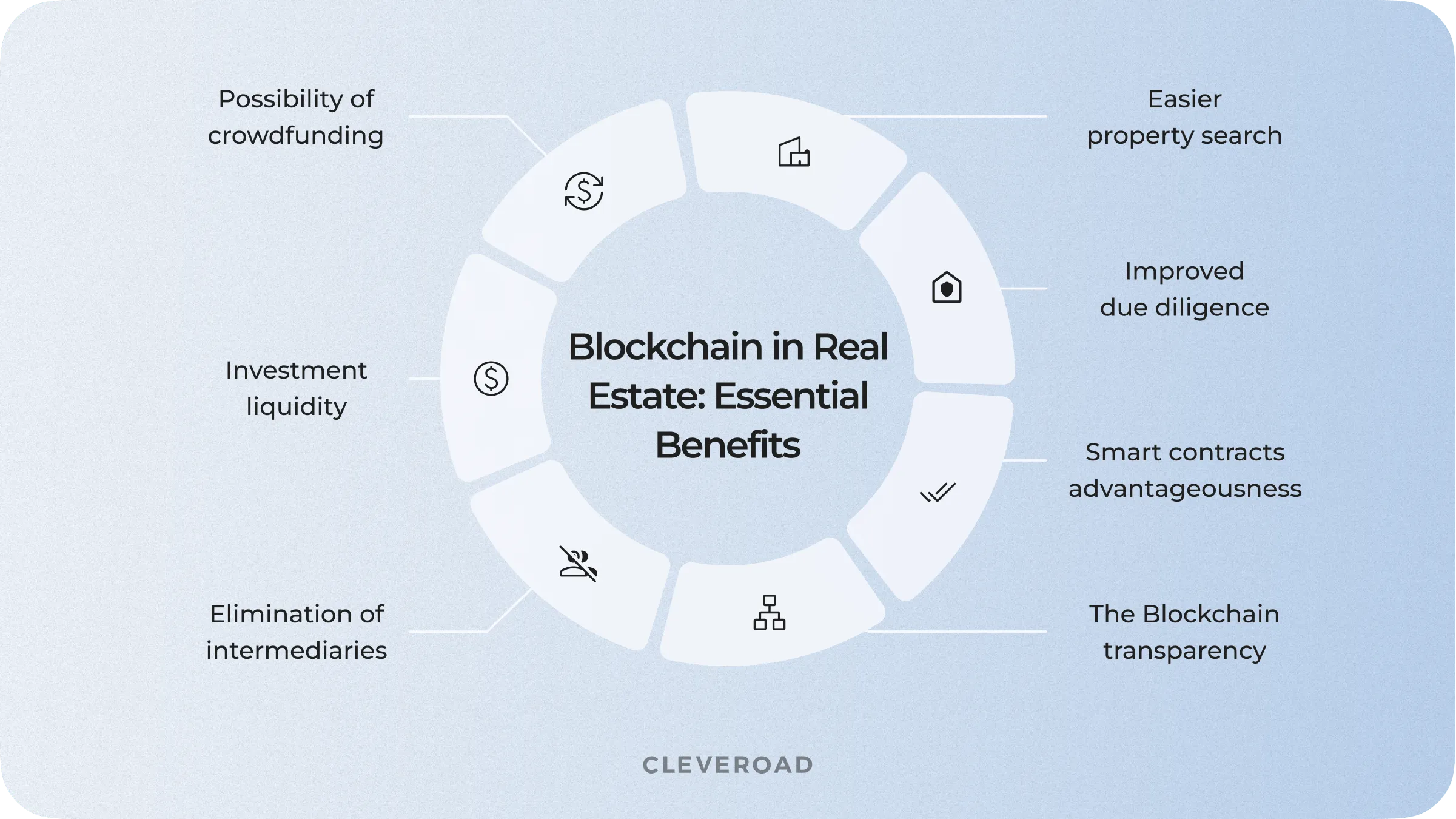Benefits of blockchain for real estate field