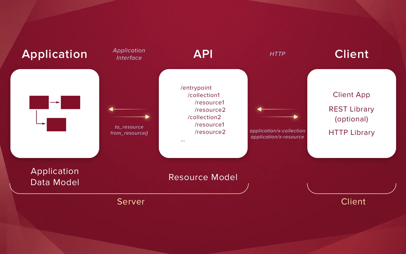 Benefits of Ruby on Rails for startups: RESTful architecture