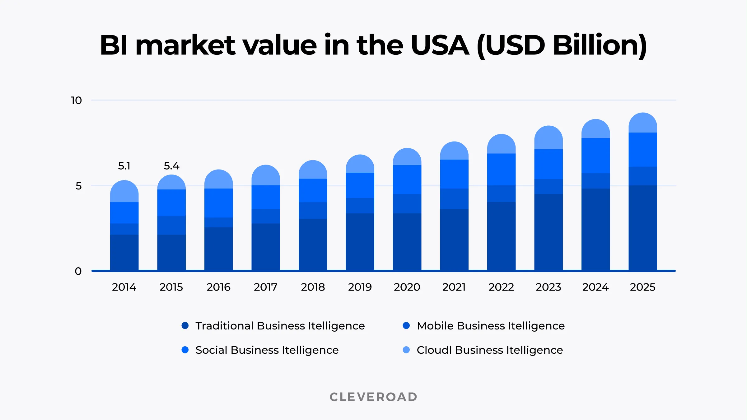 BI market size USA