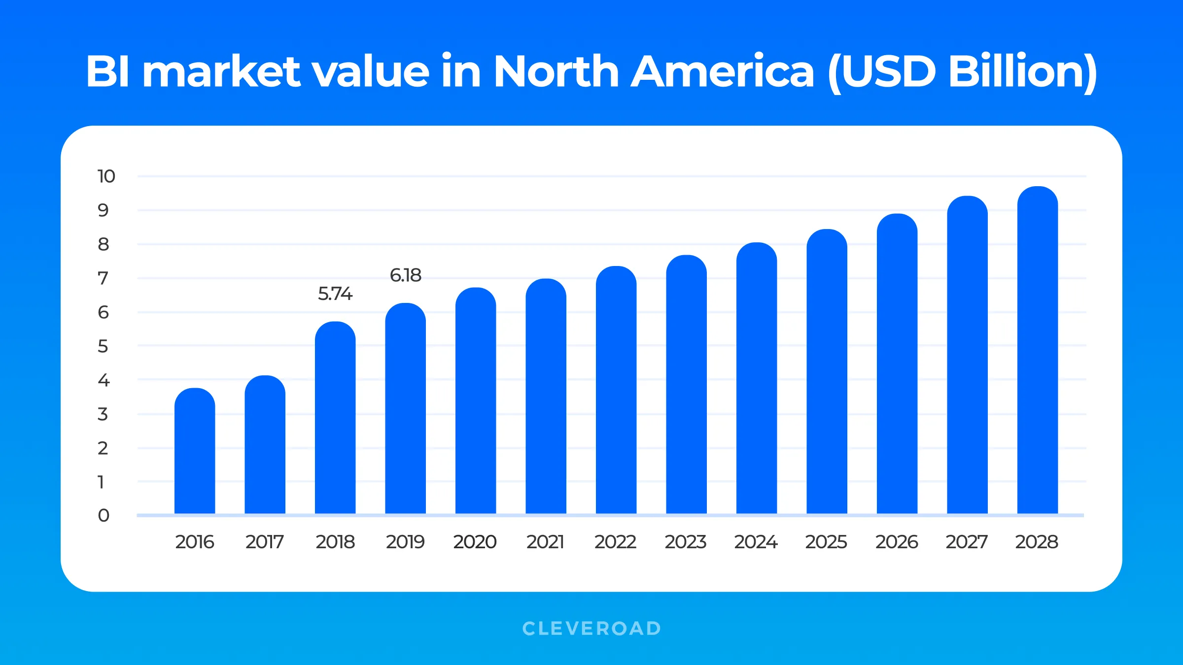BI market value in North America (USD Billion)
