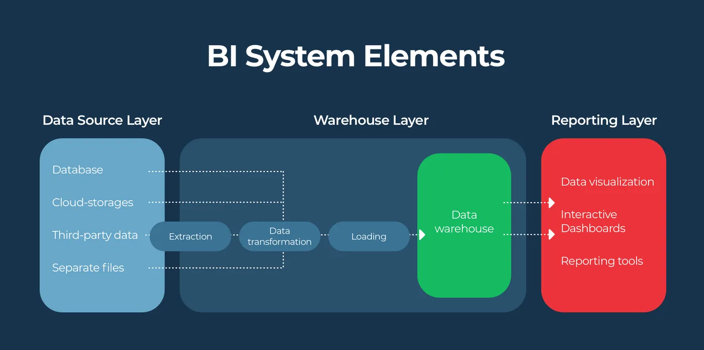 BI system scheme