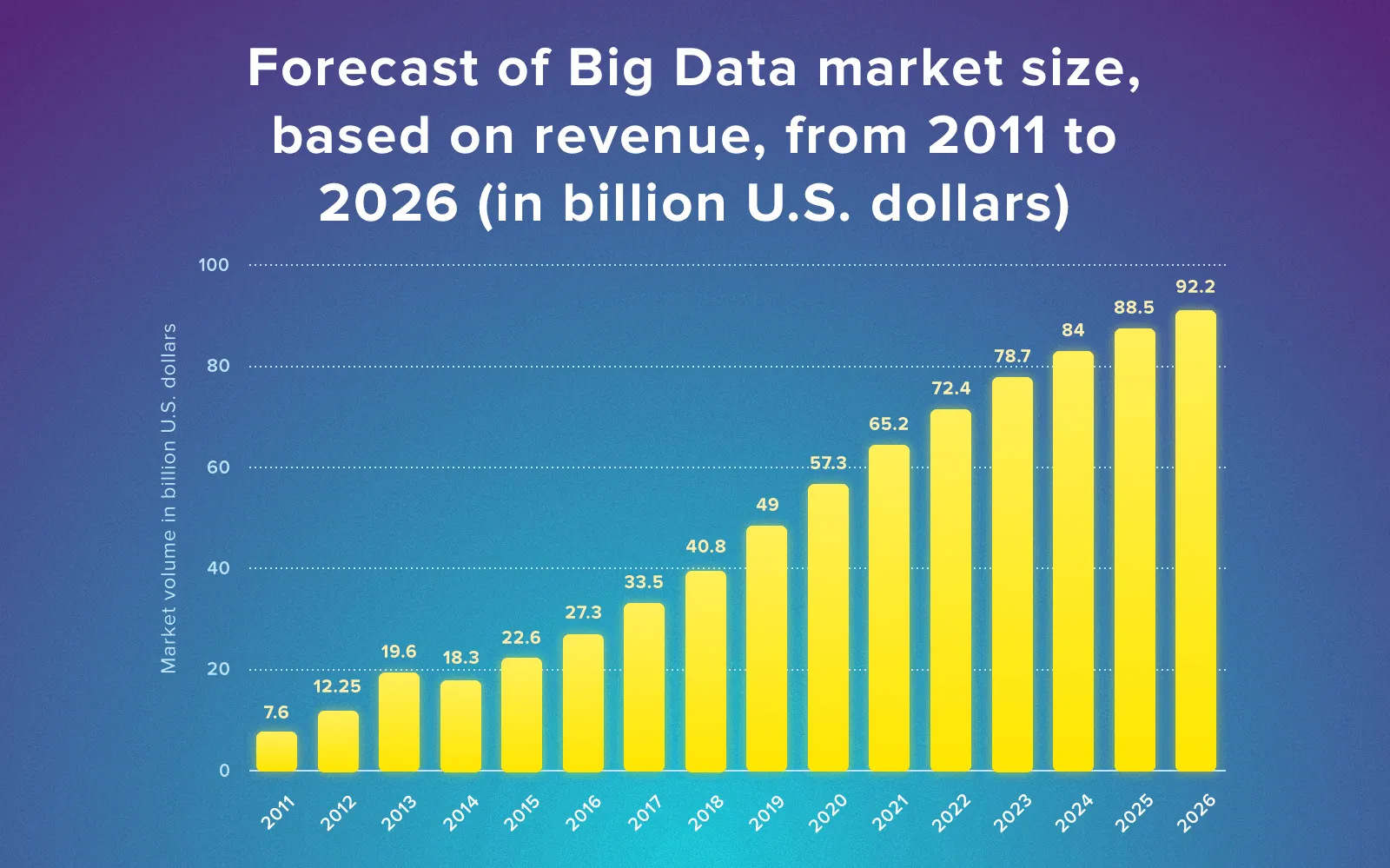 big data analytics projects revenue