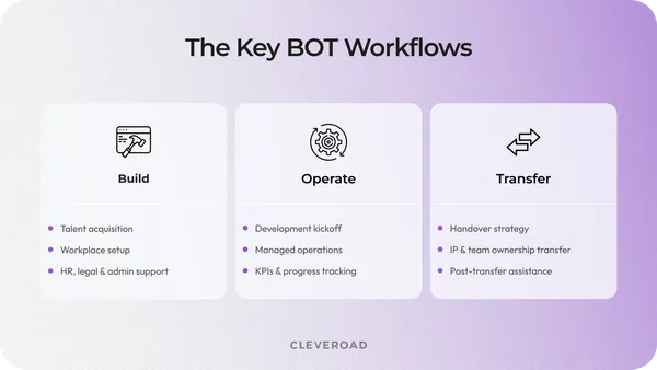 Build-Operate-Transfer IT Outsourcing: Essentials Explained