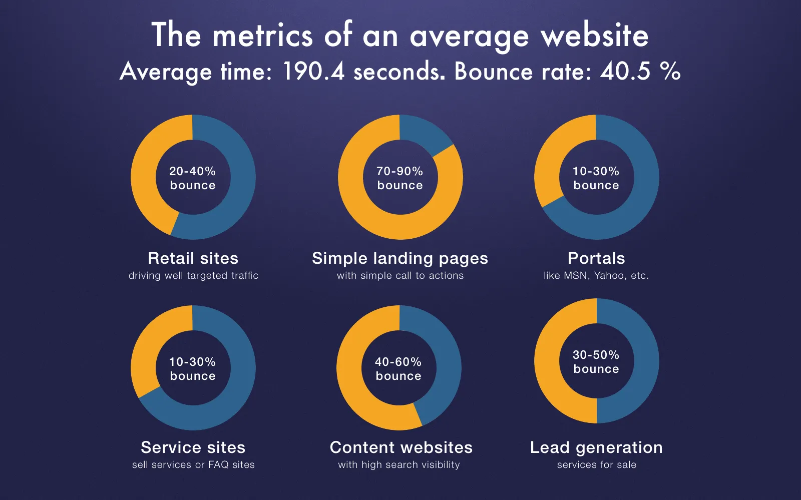 Bounce rate and website type