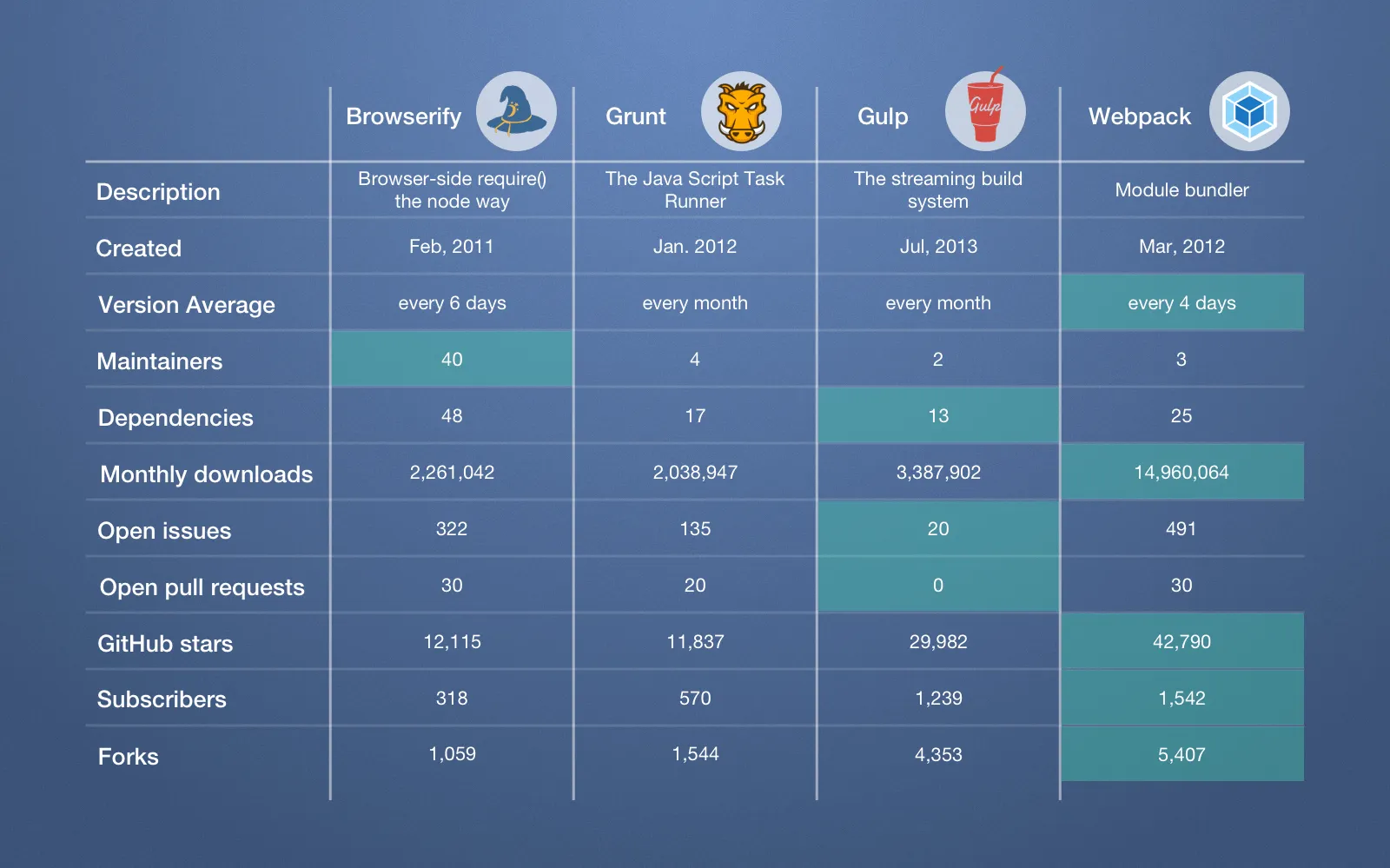 Browserify, Gulp, Grunt, and Webpack community