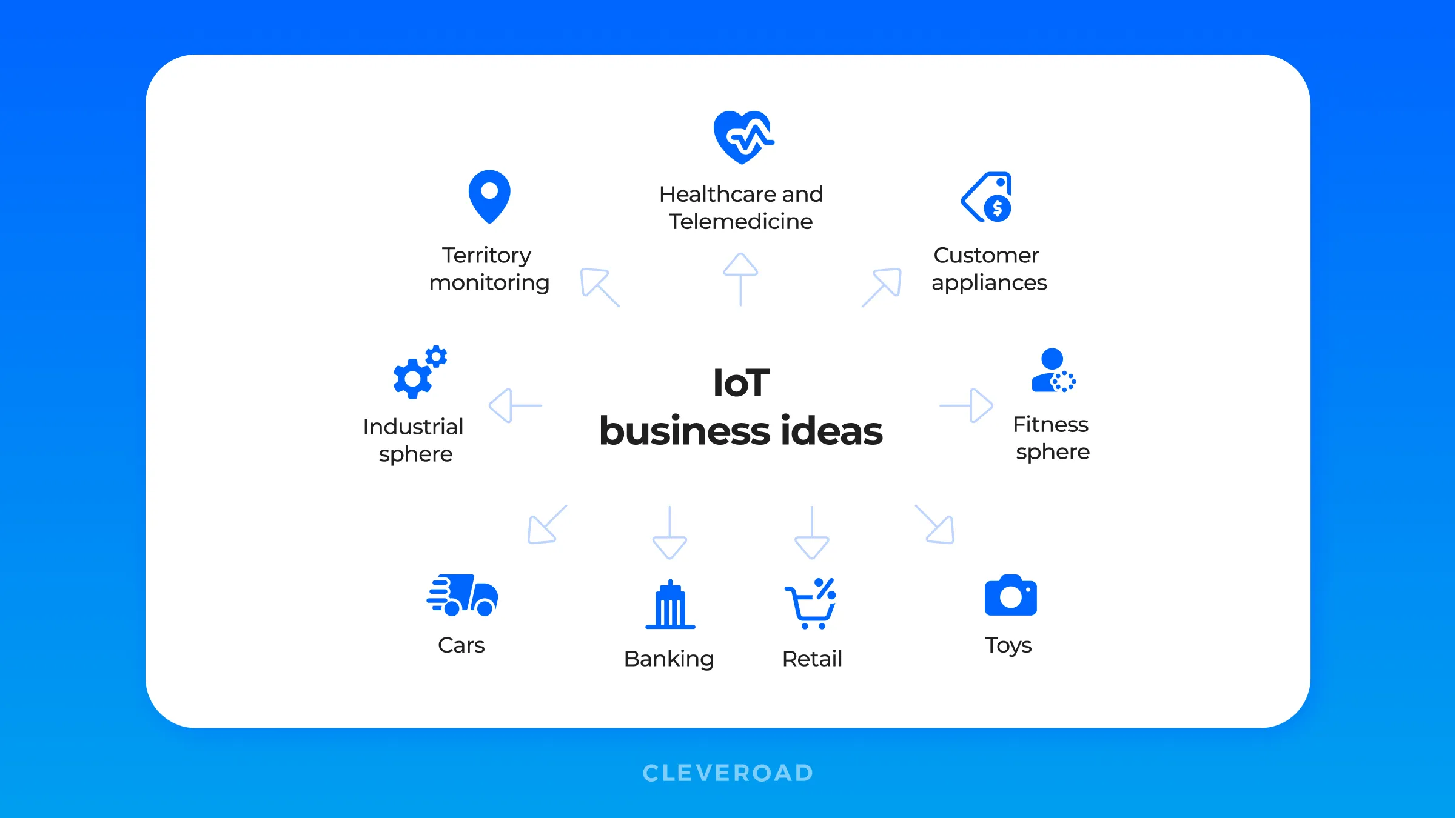 Business ideas or IoT