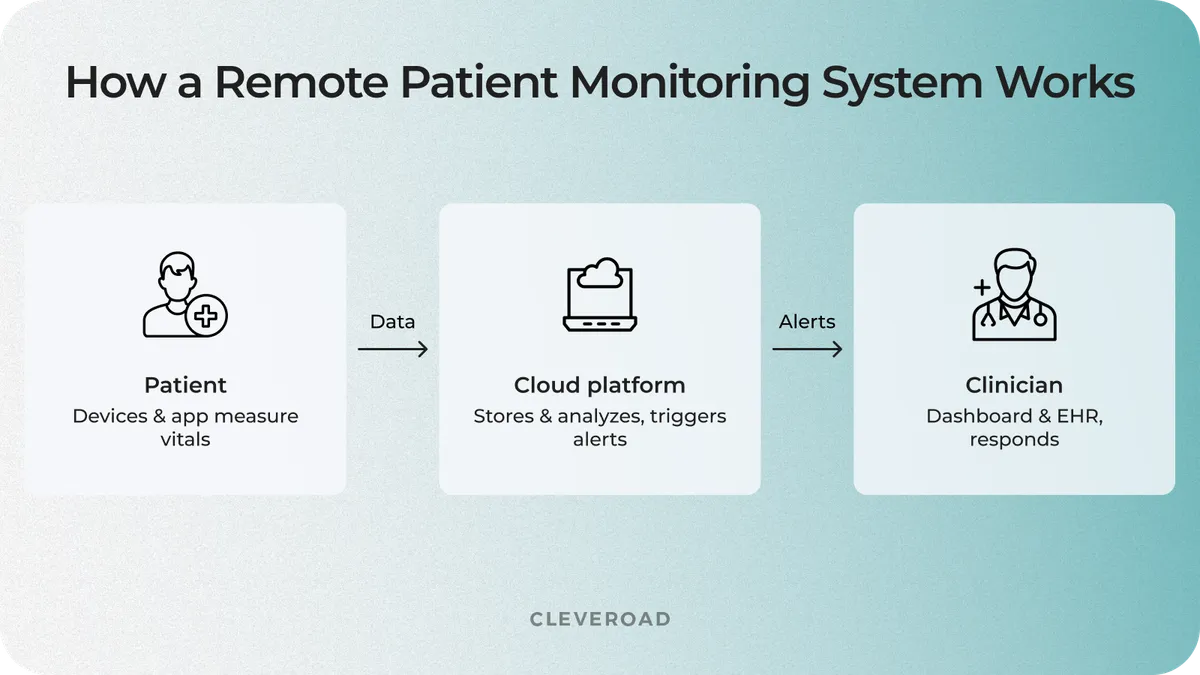How a Remote Patient Monitoring System Works