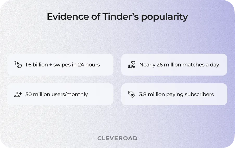 Tinder app popularity
