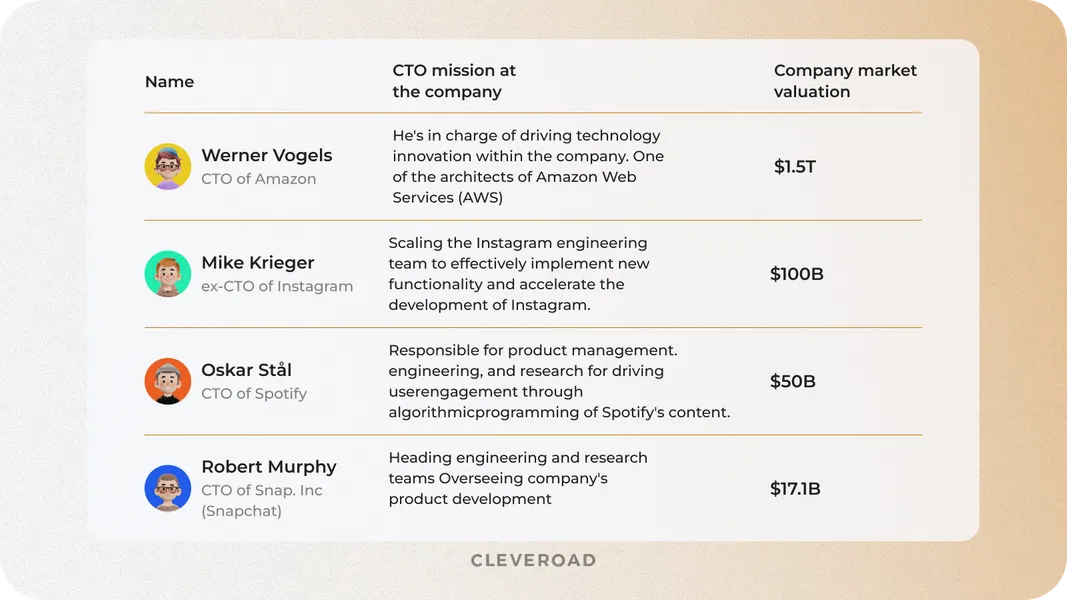 Famous CTOs and their missions at famous companies