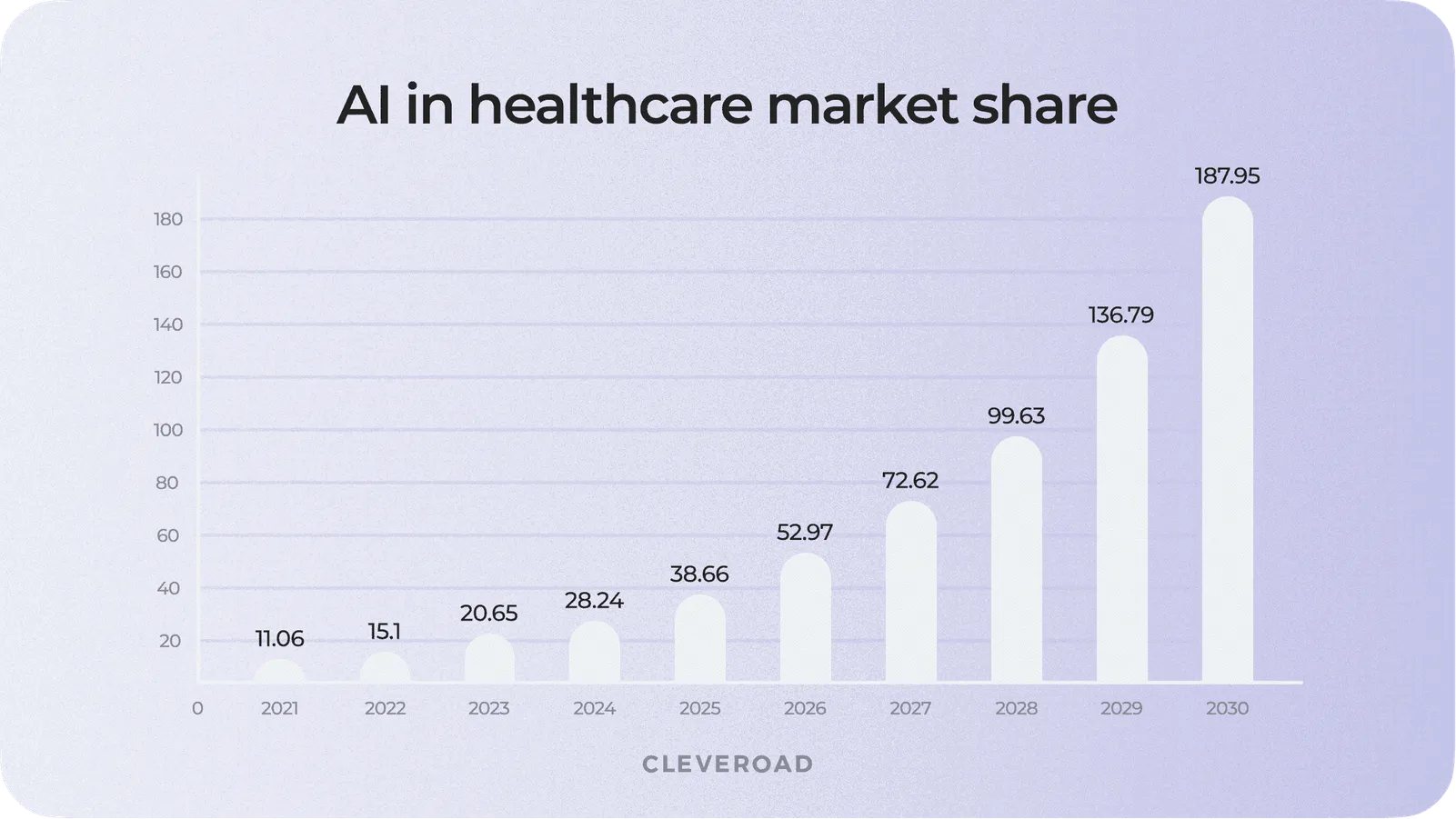 AI market value forecast