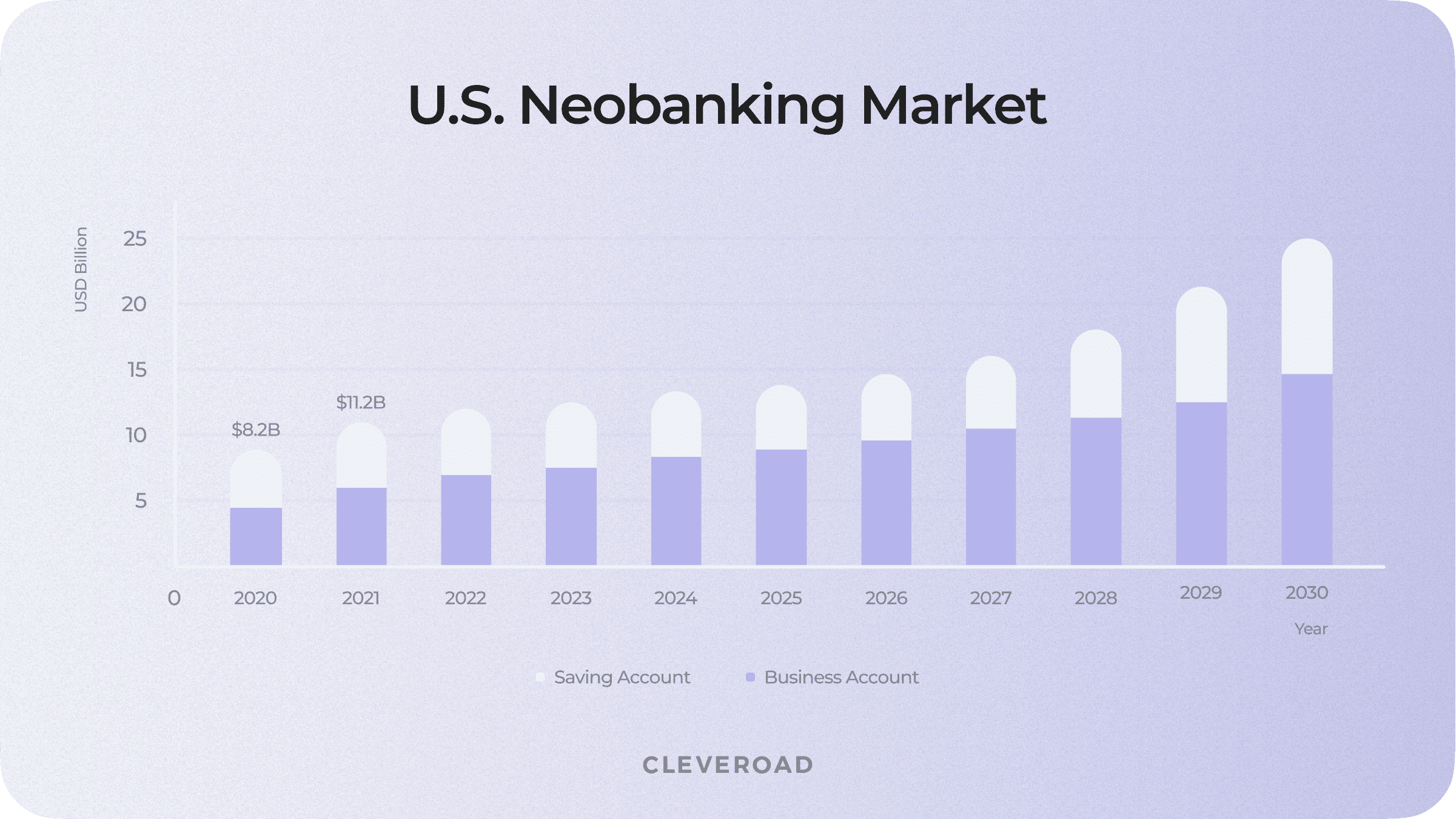 Neobanking market size growth