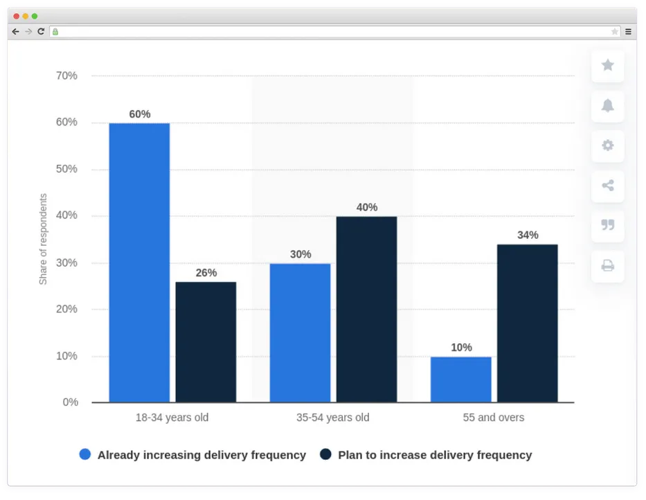 Food delivery usage during COVID-19