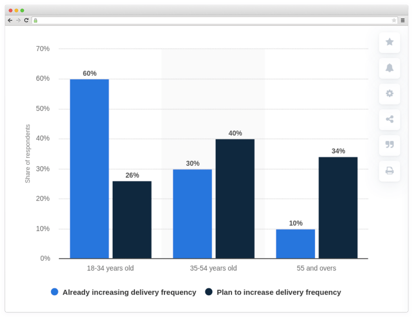 Food delivery usage during COVID-19