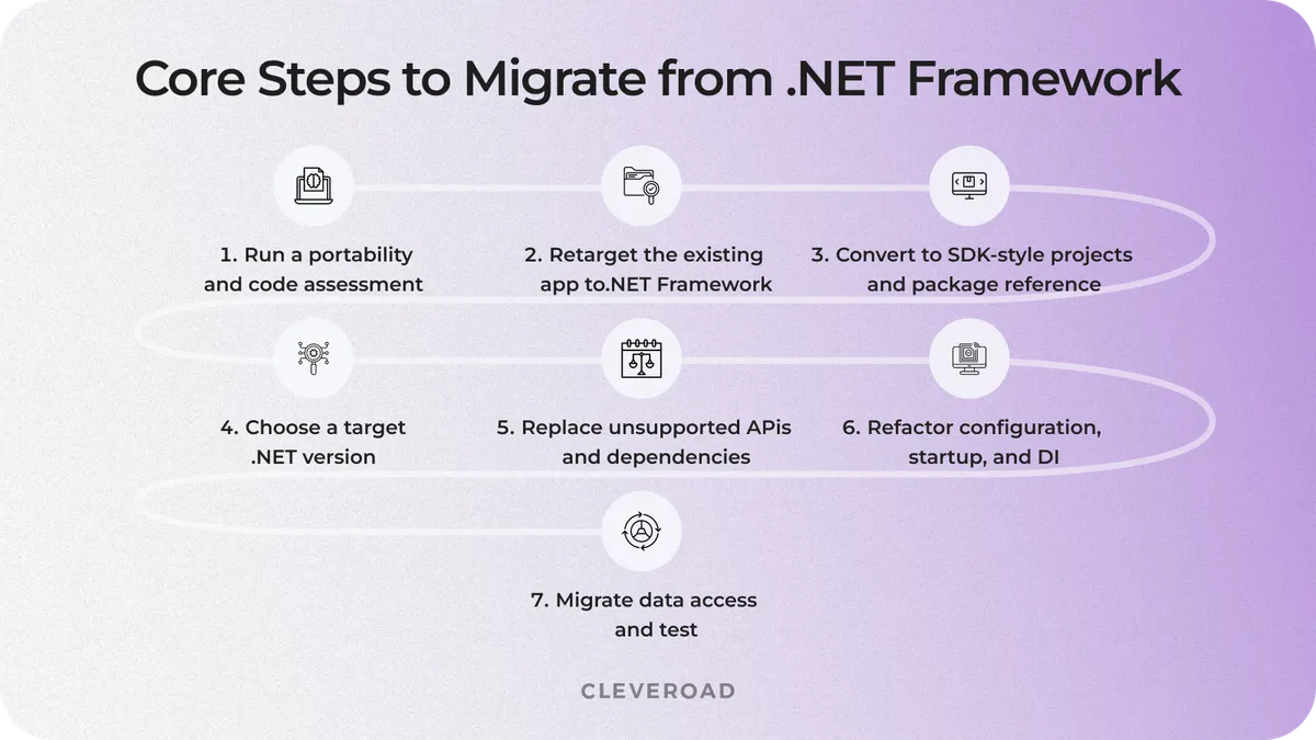 7 migration steps from assessment to testing and deployment