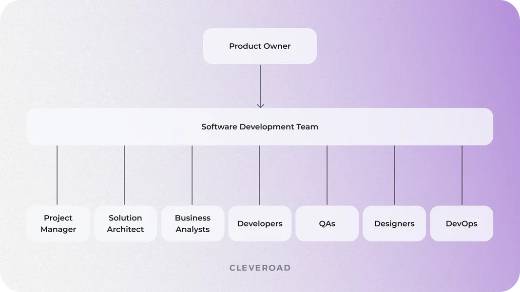 Agile team structure