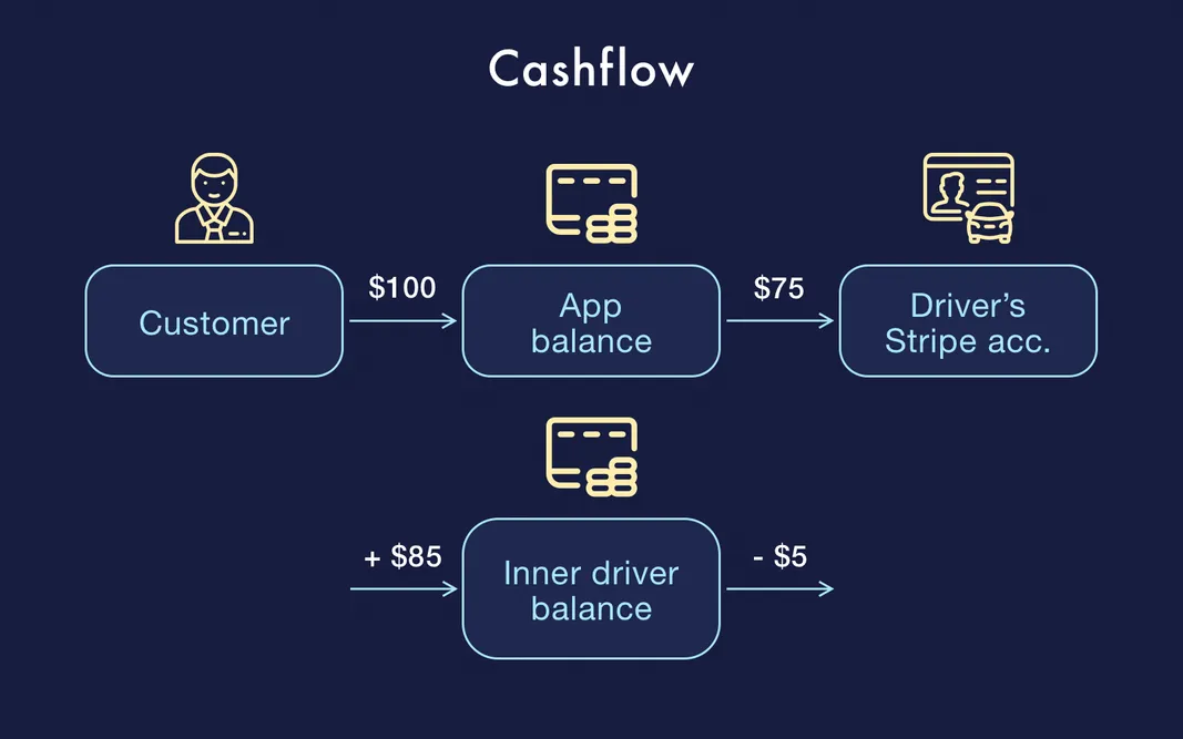 Cashflow for the second example