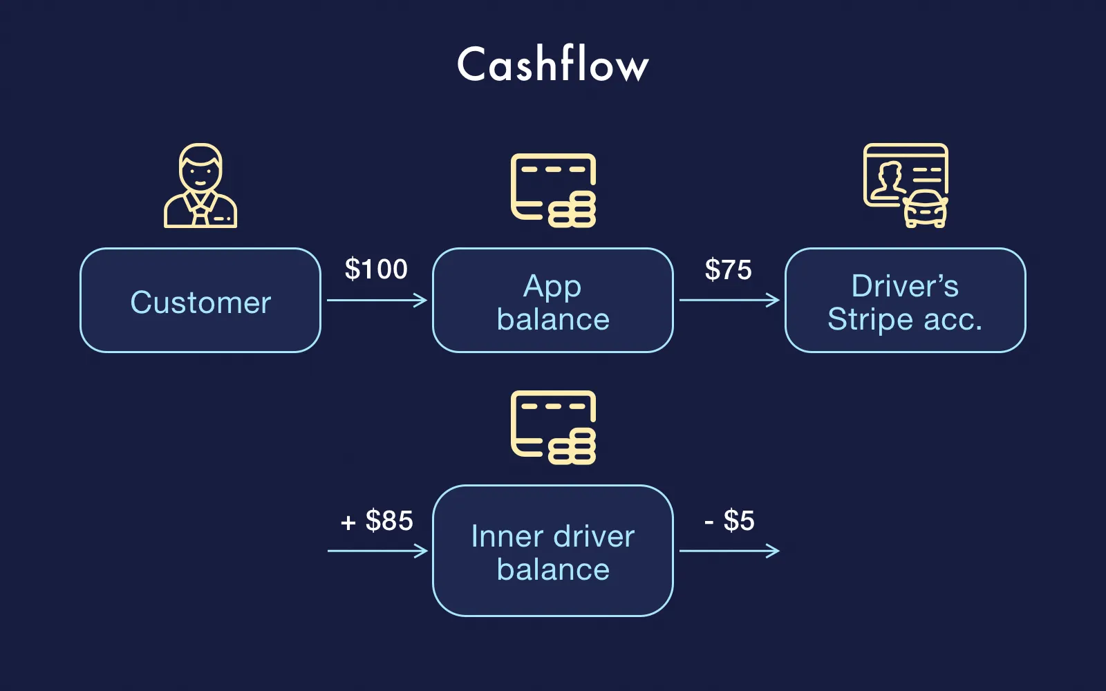 Cashflow for the second example