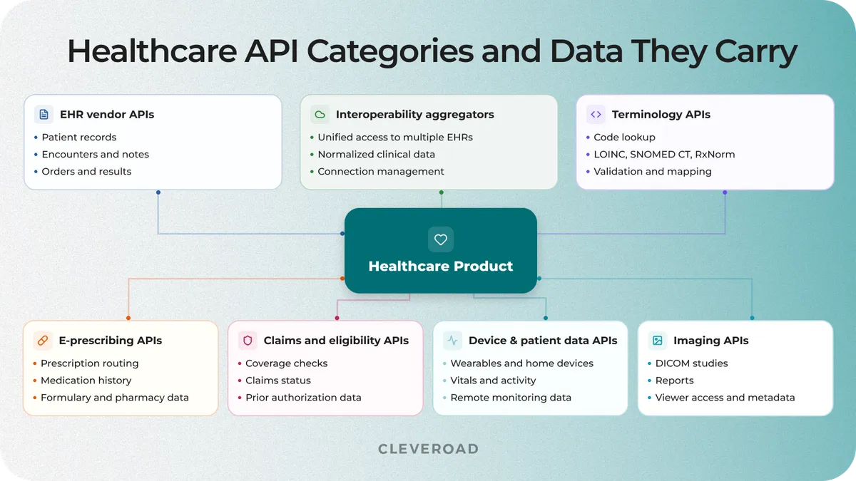 Categories of healthcare API and the data each one carries